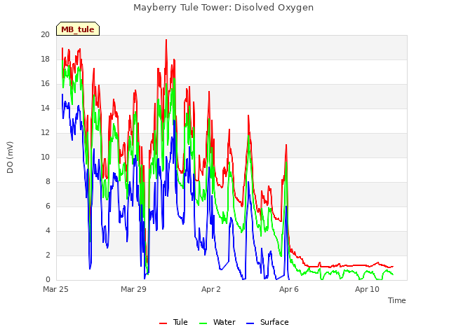 Explore the graph:Mayberry Tule Tower: Disolved Oxygen in a new window
