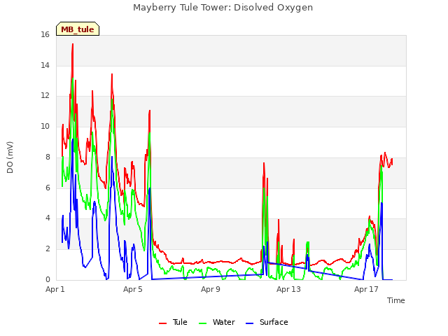 Explore the graph:Mayberry Tule Tower: Disolved Oxygen in a new window