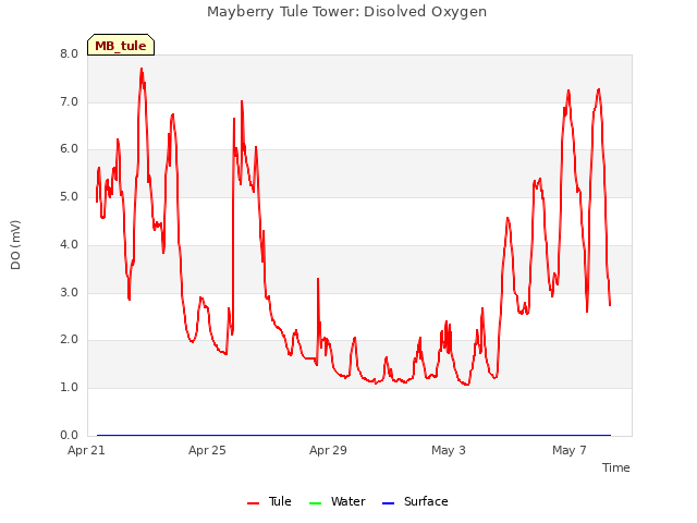 Explore the graph:Mayberry Tule Tower: Disolved Oxygen in a new window