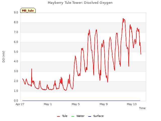 Explore the graph:Mayberry Tule Tower: Disolved Oxygen in a new window