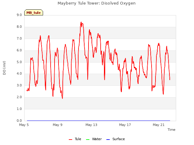 Explore the graph:Mayberry Tule Tower: Disolved Oxygen in a new window