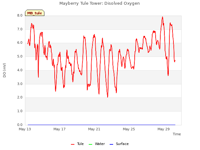 Explore the graph:Mayberry Tule Tower: Disolved Oxygen in a new window