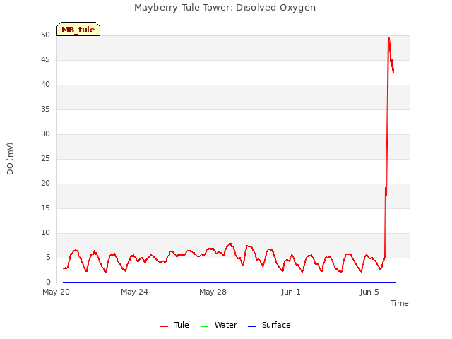 Explore the graph:Mayberry Tule Tower: Disolved Oxygen in a new window