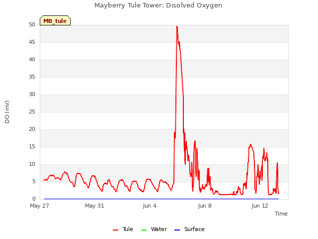 Explore the graph:Mayberry Tule Tower: Disolved Oxygen in a new window