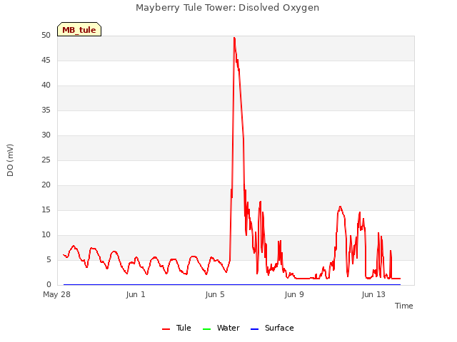 Explore the graph:Mayberry Tule Tower: Disolved Oxygen in a new window