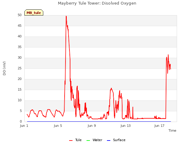 Explore the graph:Mayberry Tule Tower: Disolved Oxygen in a new window