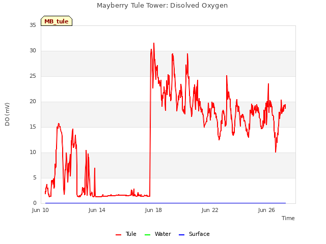Explore the graph:Mayberry Tule Tower: Disolved Oxygen in a new window