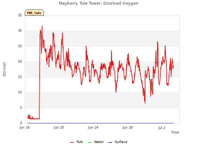 Explore the graph:Mayberry Tule Tower: Disolved Oxygen in a new window