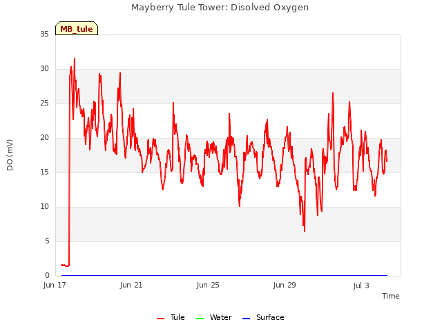 Explore the graph:Mayberry Tule Tower: Disolved Oxygen in a new window