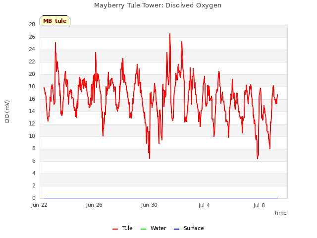 Explore the graph:Mayberry Tule Tower: Disolved Oxygen in a new window