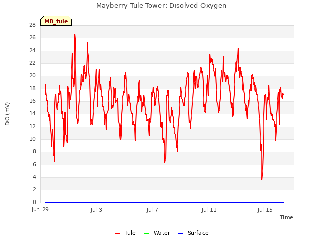 Explore the graph:Mayberry Tule Tower: Disolved Oxygen in a new window
