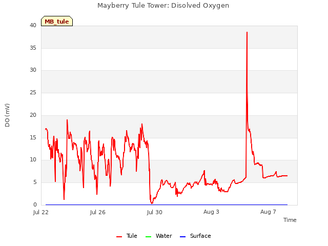 Explore the graph:Mayberry Tule Tower: Disolved Oxygen in a new window