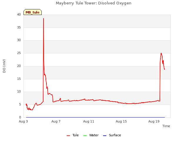 Explore the graph:Mayberry Tule Tower: Disolved Oxygen in a new window