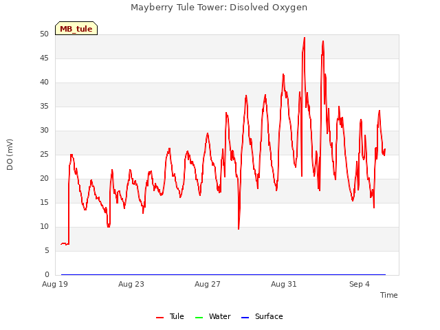 Explore the graph:Mayberry Tule Tower: Disolved Oxygen in a new window