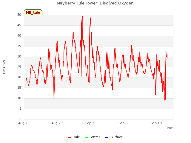 Explore the graph:Mayberry Tule Tower: Disolved Oxygen in a new window