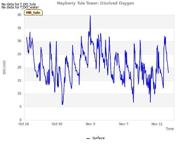 Explore the graph:Mayberry Tule Tower: Disolved Oxygen in a new window