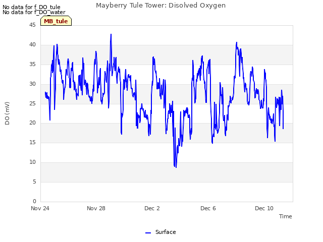 Explore the graph:Mayberry Tule Tower: Disolved Oxygen in a new window