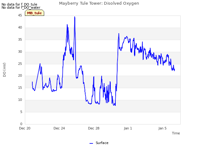 Explore the graph:Mayberry Tule Tower: Disolved Oxygen in a new window