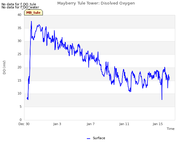 Explore the graph:Mayberry Tule Tower: Disolved Oxygen in a new window