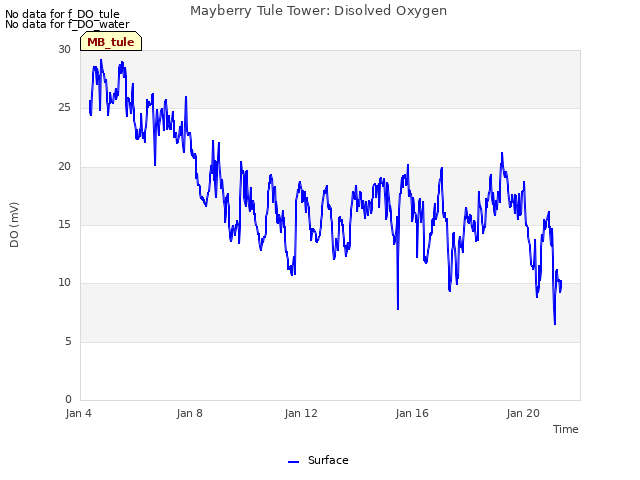Explore the graph:Mayberry Tule Tower: Disolved Oxygen in a new window