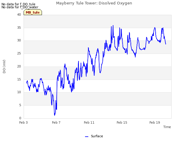Explore the graph:Mayberry Tule Tower: Disolved Oxygen in a new window
