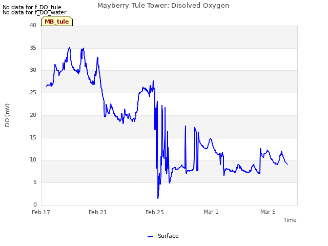 Explore the graph:Mayberry Tule Tower: Disolved Oxygen in a new window