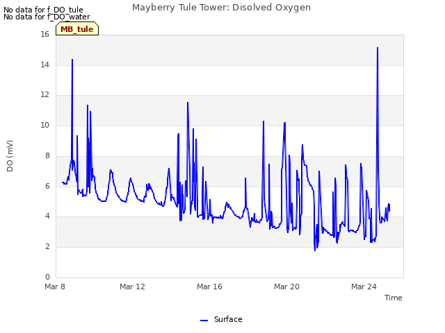 Explore the graph:Mayberry Tule Tower: Disolved Oxygen in a new window