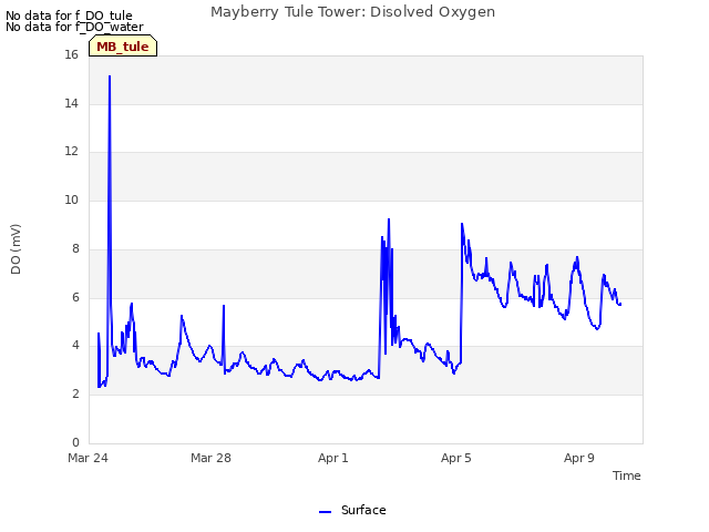 Explore the graph:Mayberry Tule Tower: Disolved Oxygen in a new window