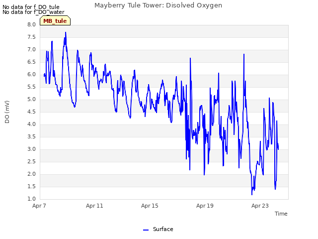 Explore the graph:Mayberry Tule Tower: Disolved Oxygen in a new window