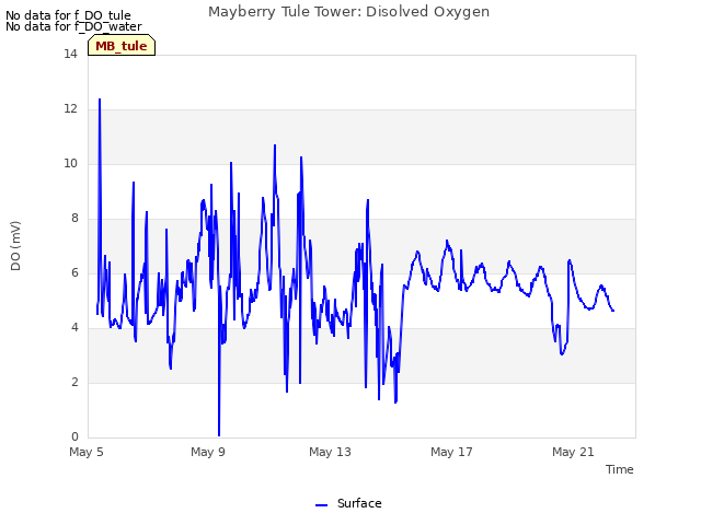 Explore the graph:Mayberry Tule Tower: Disolved Oxygen in a new window