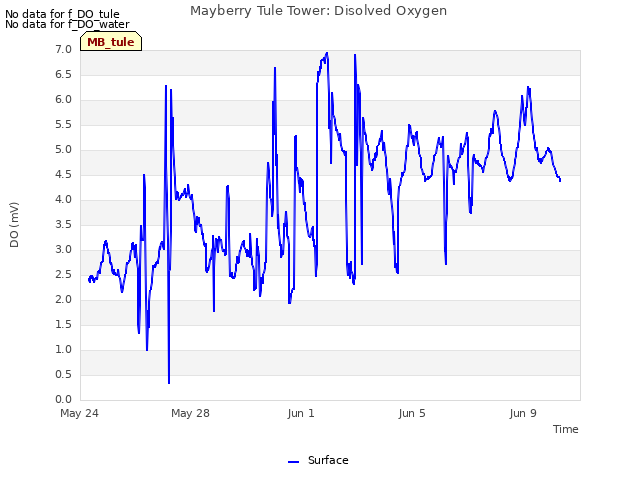 Explore the graph:Mayberry Tule Tower: Disolved Oxygen in a new window