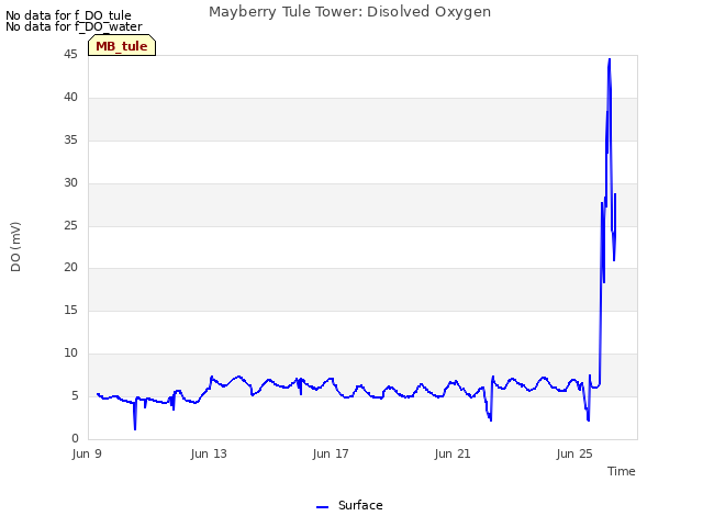 Explore the graph:Mayberry Tule Tower: Disolved Oxygen in a new window