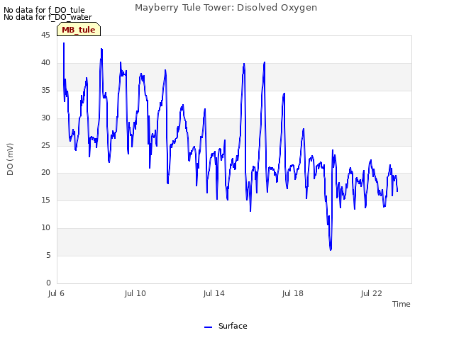 Explore the graph:Mayberry Tule Tower: Disolved Oxygen in a new window