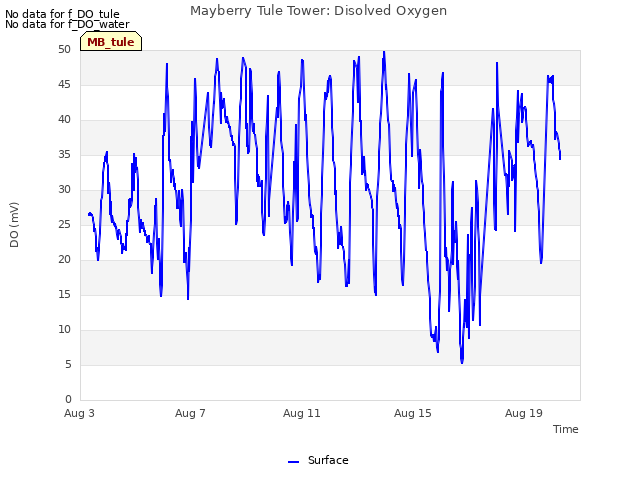 Explore the graph:Mayberry Tule Tower: Disolved Oxygen in a new window