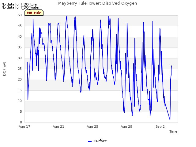 Explore the graph:Mayberry Tule Tower: Disolved Oxygen in a new window