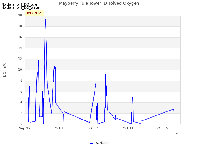 Explore the graph:Mayberry Tule Tower: Disolved Oxygen in a new window