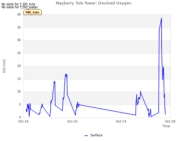 Explore the graph:Mayberry Tule Tower: Disolved Oxygen in a new window