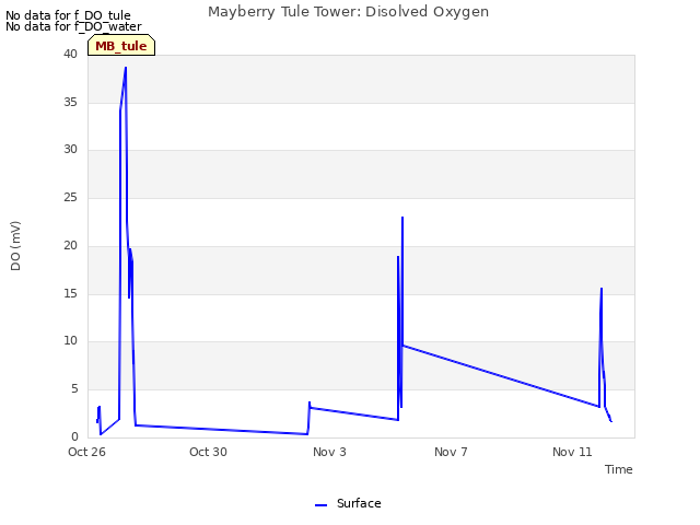 Explore the graph:Mayberry Tule Tower: Disolved Oxygen in a new window