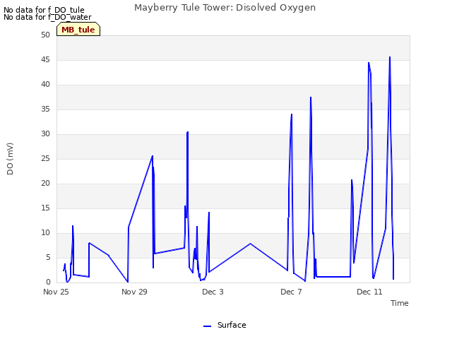 Explore the graph:Mayberry Tule Tower: Disolved Oxygen in a new window