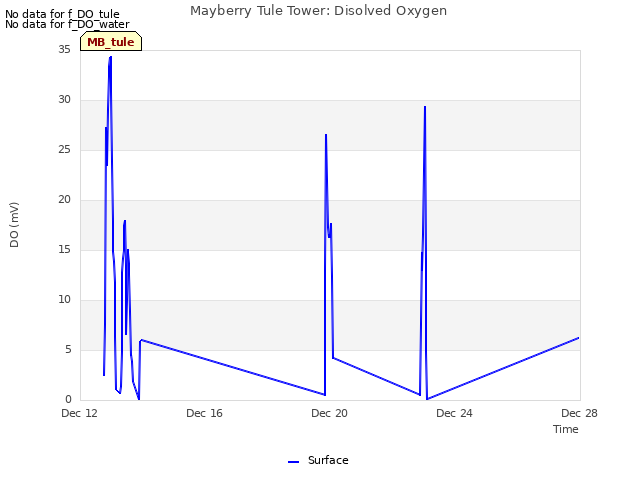 Explore the graph:Mayberry Tule Tower: Disolved Oxygen in a new window