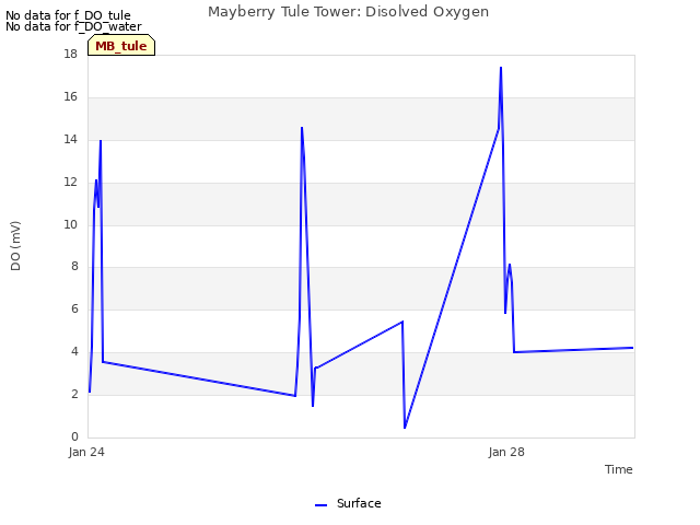 Explore the graph:Mayberry Tule Tower: Disolved Oxygen in a new window