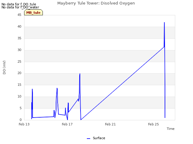 Explore the graph:Mayberry Tule Tower: Disolved Oxygen in a new window