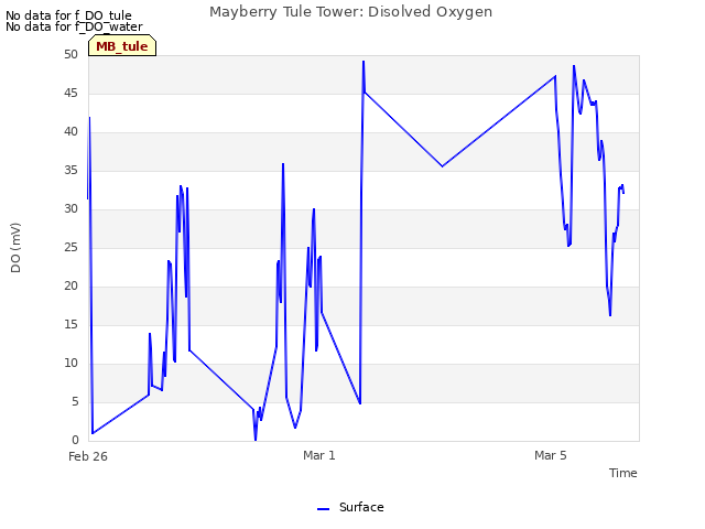 Explore the graph:Mayberry Tule Tower: Disolved Oxygen in a new window