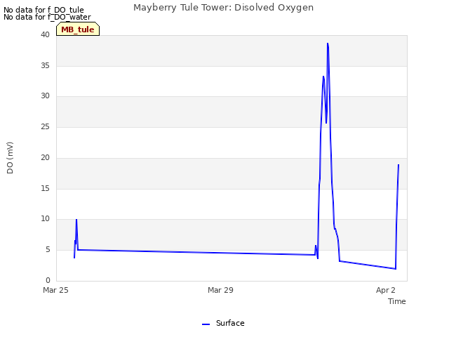 Explore the graph:Mayberry Tule Tower: Disolved Oxygen in a new window