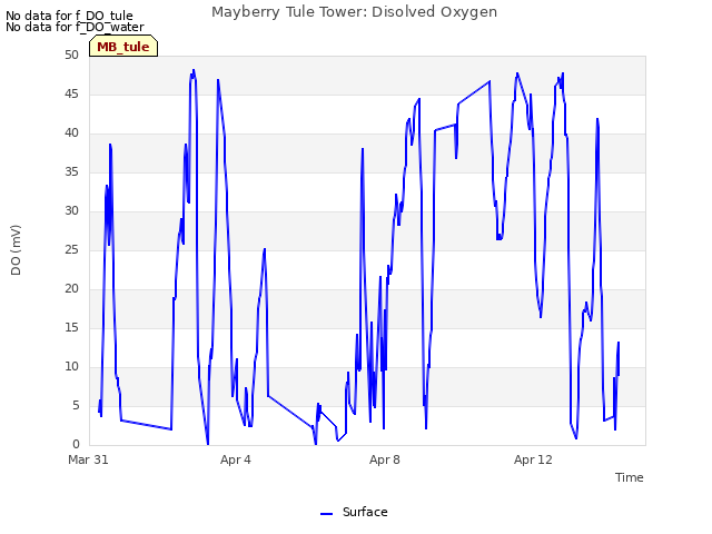 Explore the graph:Mayberry Tule Tower: Disolved Oxygen in a new window