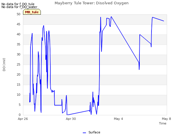 Explore the graph:Mayberry Tule Tower: Disolved Oxygen in a new window