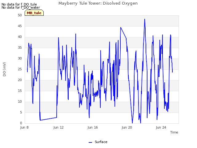 Explore the graph:Mayberry Tule Tower: Disolved Oxygen in a new window