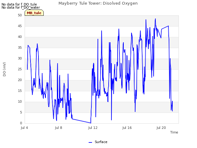 Explore the graph:Mayberry Tule Tower: Disolved Oxygen in a new window