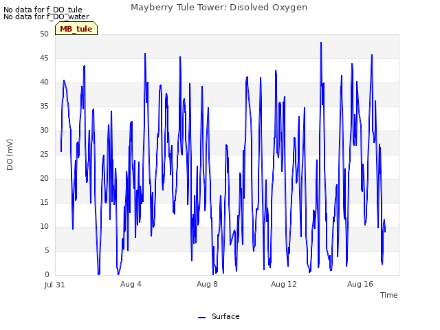 Explore the graph:Mayberry Tule Tower: Disolved Oxygen in a new window