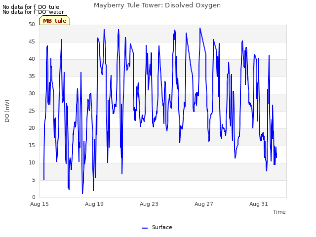 Explore the graph:Mayberry Tule Tower: Disolved Oxygen in a new window